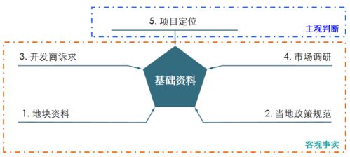 房地產前期策劃與營銷策劃全流程解析